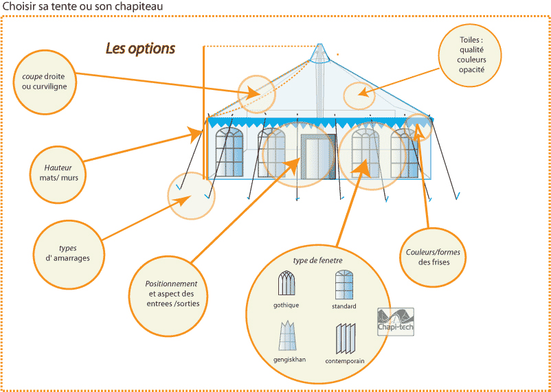 options sur les tentes